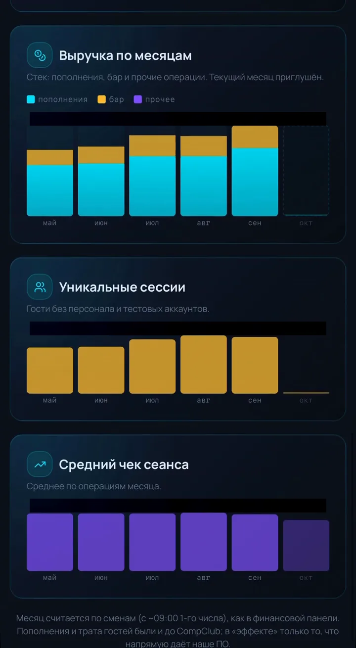 Аналитика: выручка и сессии по месяцам